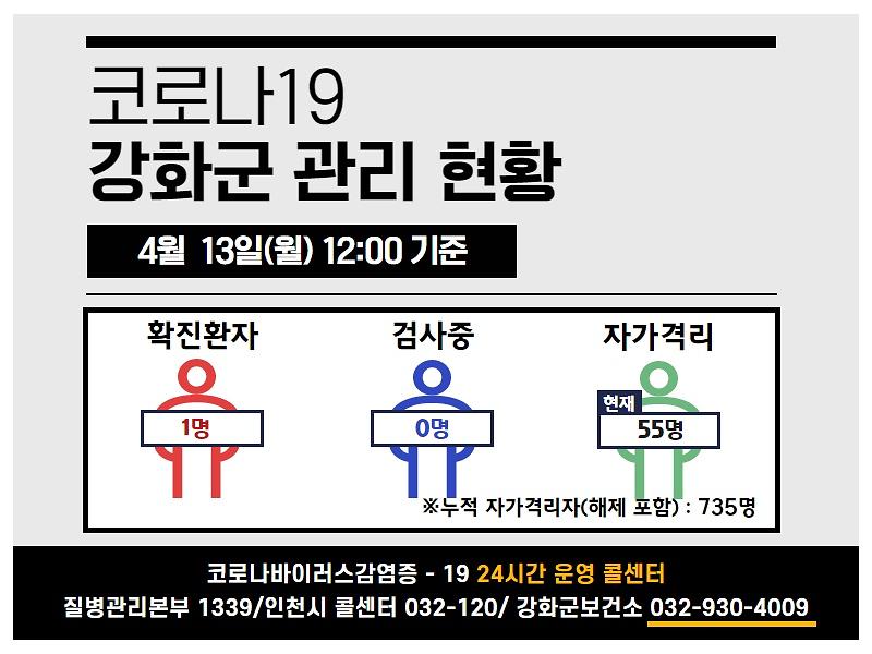 4/13일(월) 12:00 기준 강화군 코로나19 관리현황을 알려드립니다. 사진